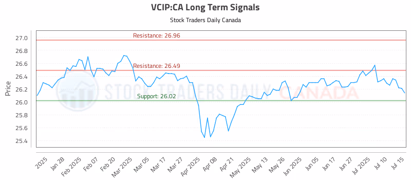 Stock Chart for VCIP:CA