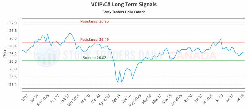 Stock Chart for VCIP:CA