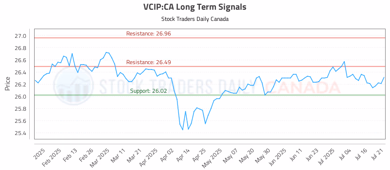 Stock Chart for VCIP:CA
