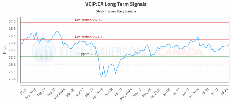 Stock Chart for VCIP:CA