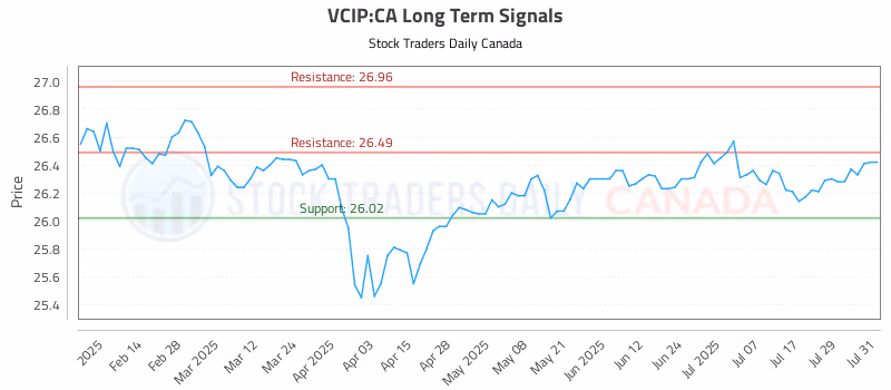 Stock Chart for VCIP:CA