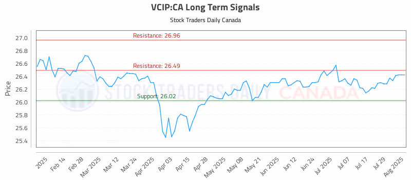 Stock Chart for VCIP:CA