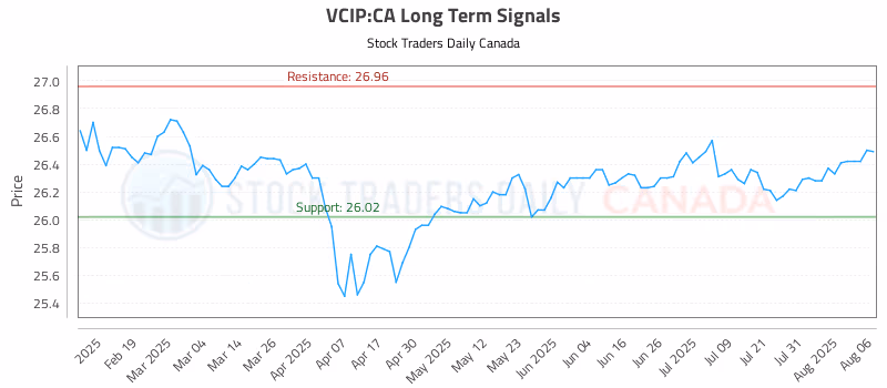 Stock Chart for VCIP:CA