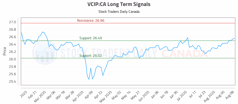 Stock Chart for VCIP:CA