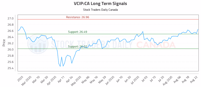 Stock Chart for VCIP:CA