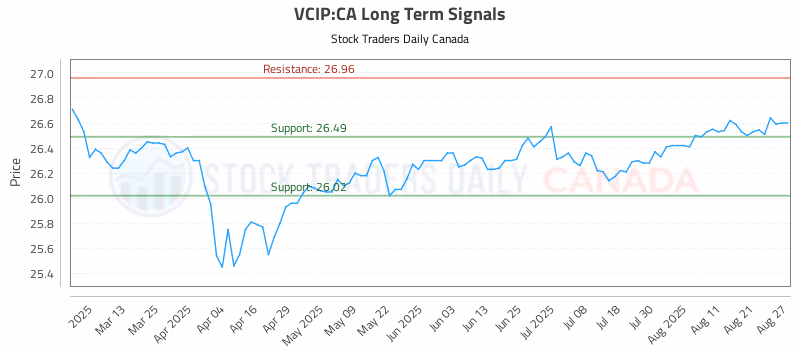 Stock Chart for VCIP:CA