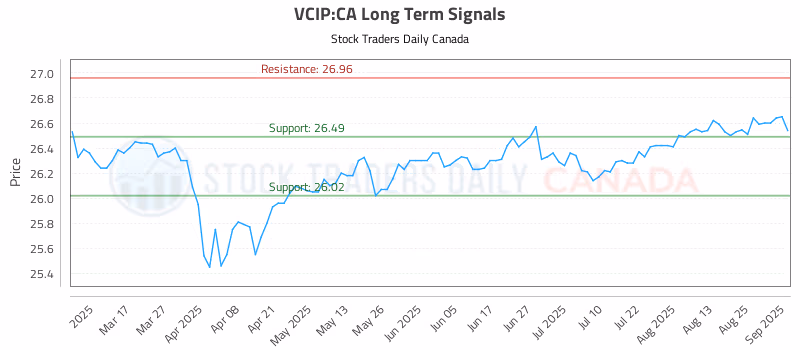 Stock Chart for VCIP:CA