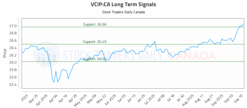 Stock Chart for VCIP:CA