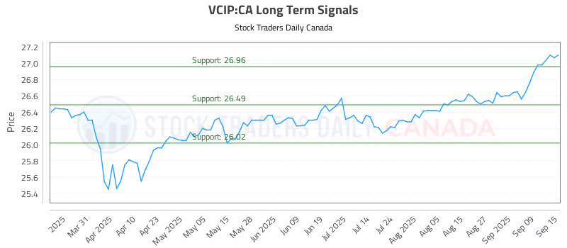 Stock Chart for VCIP:CA