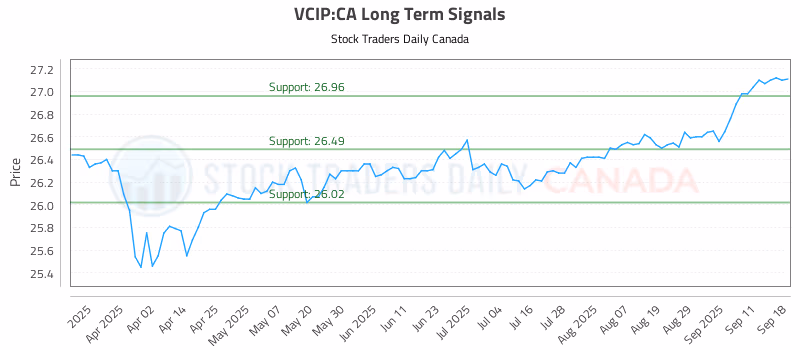 Stock Chart for VCIP:CA