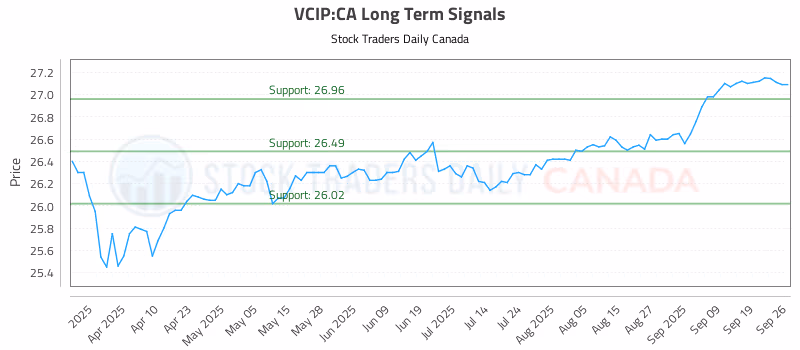 Stock Chart for VCIP:CA