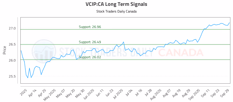 Stock Chart for VCIP:CA
