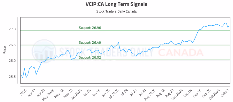 Stock Chart for VCIP:CA