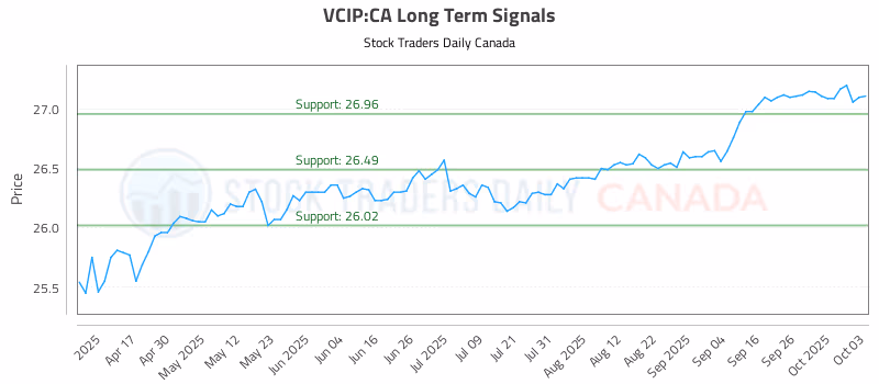Stock Chart for VCIP:CA