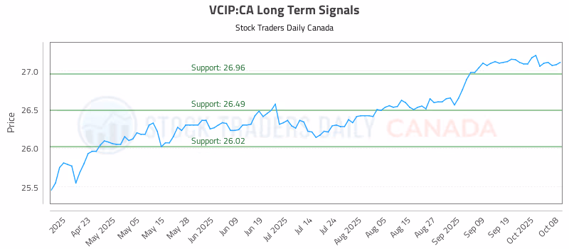 Stock Chart for VCIP:CA