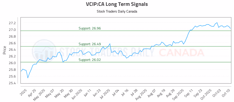Stock Chart for VCIP:CA