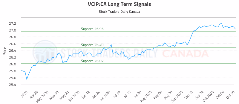 Stock Chart for VCIP:CA
