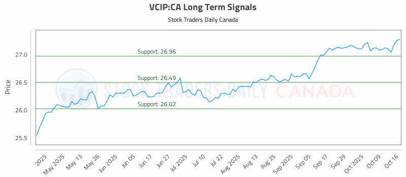 Stock Chart for VCIP:CA