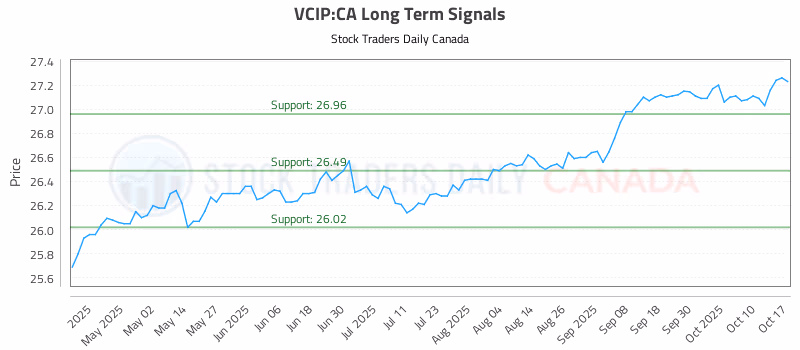 Stock Chart for VCIP:CA