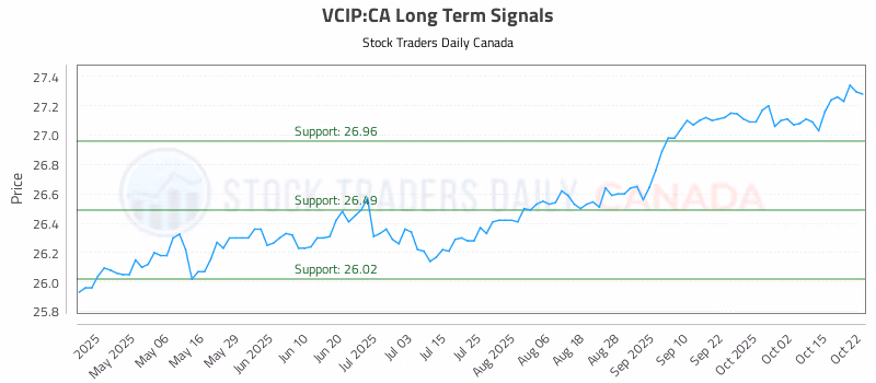 Stock Chart for VCIP:CA