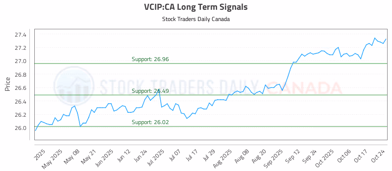 Stock Chart for VCIP:CA
