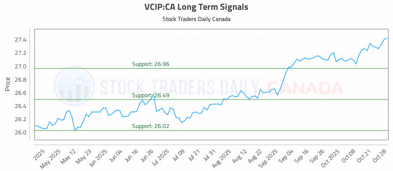 Stock Chart for VCIP:CA