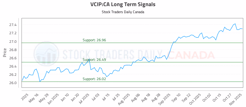 Stock Chart for VCIP:CA