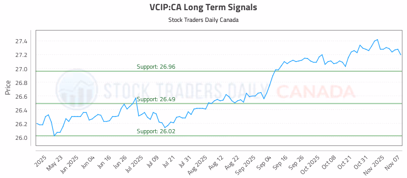 Stock Chart for VCIP:CA