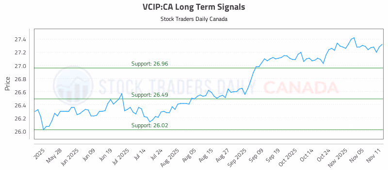 Stock Chart for VCIP:CA