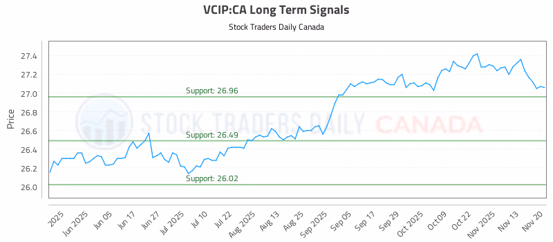 Stock Chart for VCIP:CA