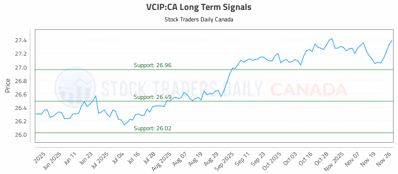 Stock Chart for VCIP:CA