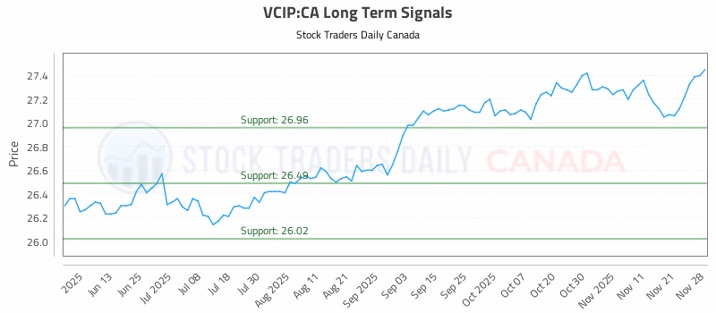 Stock Chart for VCIP:CA