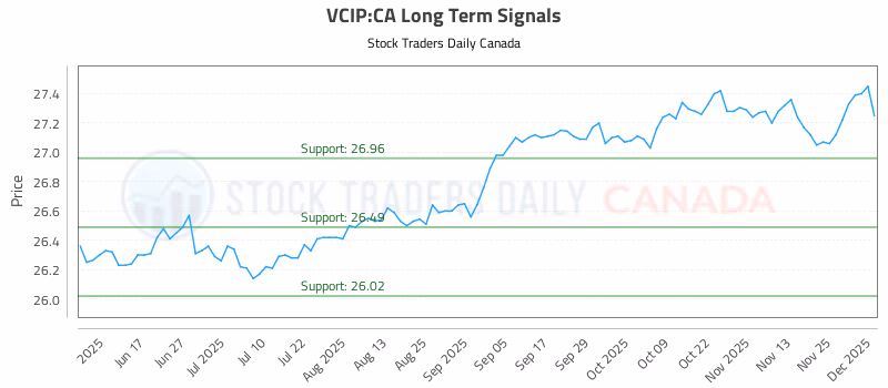 Stock Chart for VCIP:CA