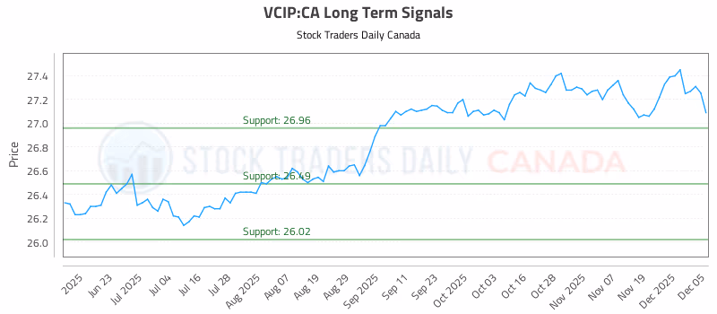 Stock Chart for VCIP:CA