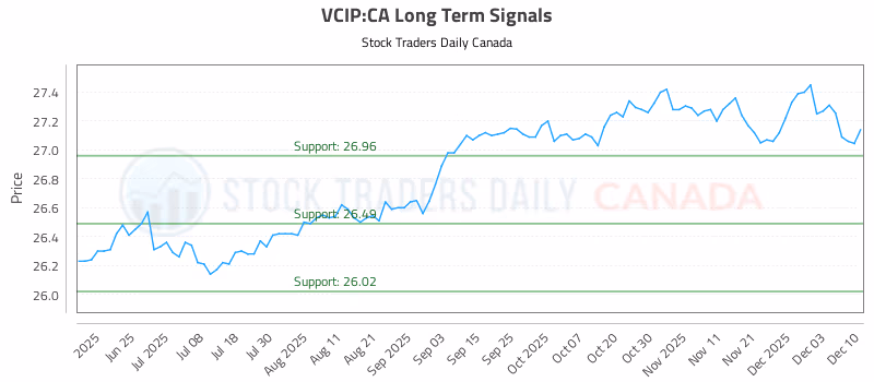 Stock Chart for VCIP:CA