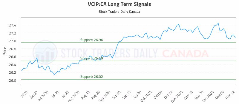 Stock Chart for VCIP:CA