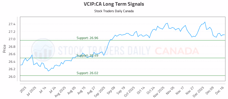 Stock Chart for VCIP:CA