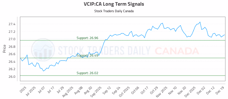 Stock Chart for VCIP:CA