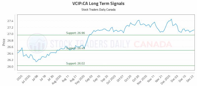 Stock Chart for VCIP:CA