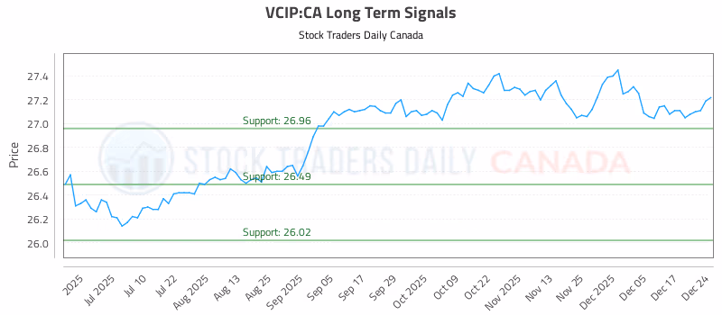 Stock Chart for VCIP:CA