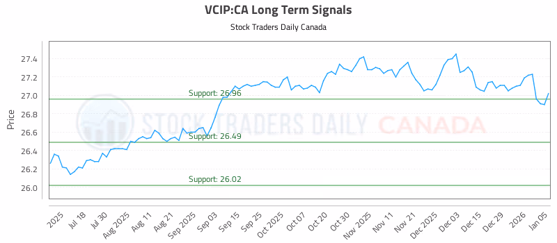 Stock Chart for VCIP:CA