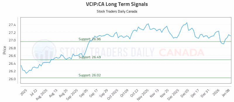 Stock Chart for VCIP:CA