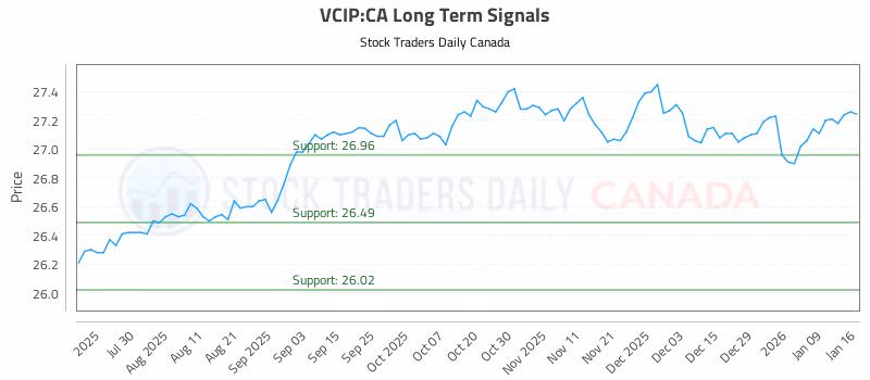 Stock Chart for VCIP:CA