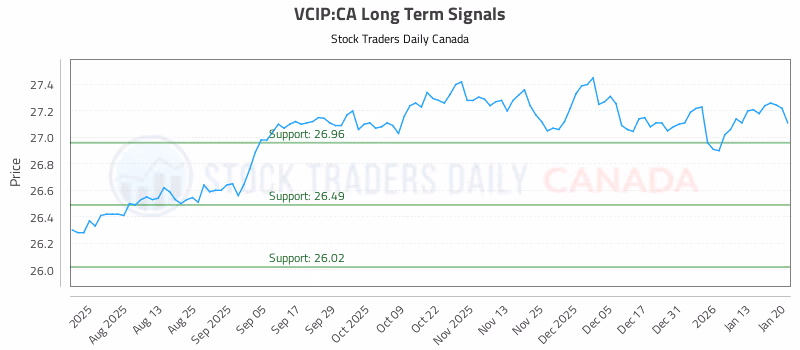 Stock Chart for VCIP:CA