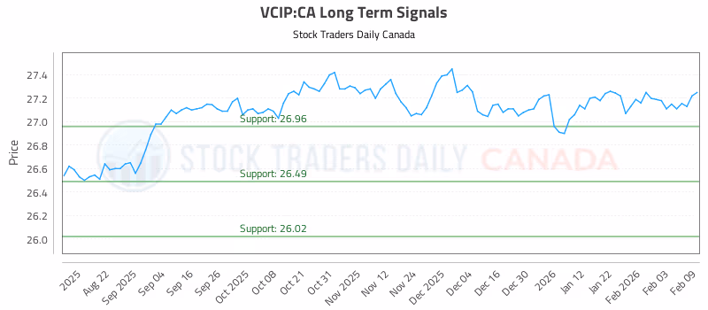 Stock Chart for VCIP:CA