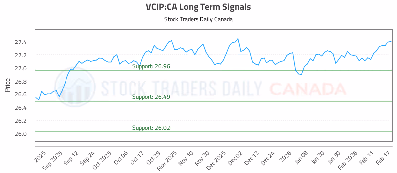 Stock Chart for VCIP:CA