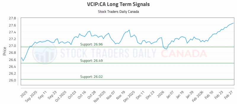 Stock Chart for VCIP:CA