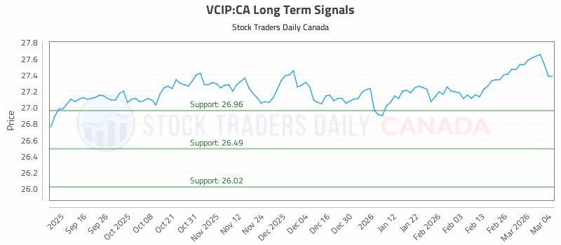 Stock Chart for VCIP:CA