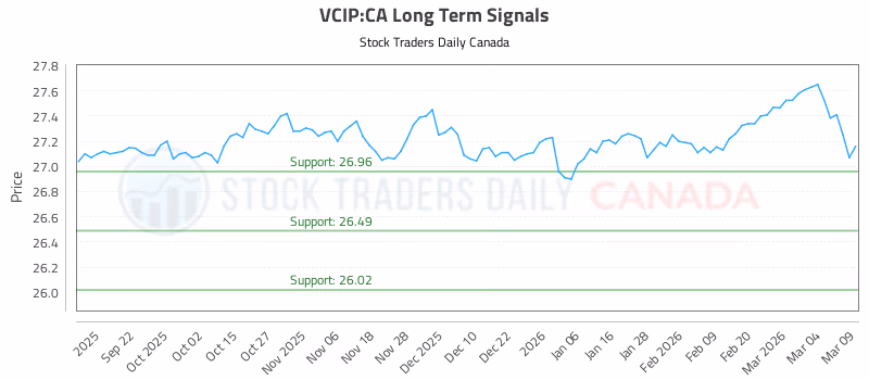 Stock Chart for VCIP:CA