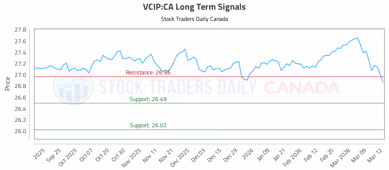 Stock Chart for VCIP:CA